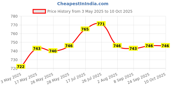 amazon.in Enakshi 10 Value 100pcs Variable Resistor Assorted Kit Top Adjustment Pot 100Ω-1MΩ|Collectibles Price History Graph from 3 May 2025 to 9 Oct 2025