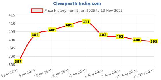 amazon.in Enakshi 100pcs Square Pyramid Spike Rivet Studs Spots Leather Craft 8mm Silver Price History Graph from 3 Jun 2025 to 13 Nov 2025