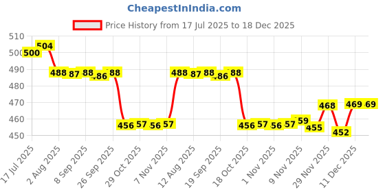 amazon.in Enakshi 10pcs Silk Hydrangea Flower Heads for Bridal Wedding Decor Fluorescent Green Price History Graph from 17 Jul 2025 to 18 Dec 2025