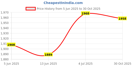 amazon.in Enakshi 1/130 Scale Wooden Sailboat Model Kit Harvey Ship Puzzle for Kids and Adults|Collectibles Price History Graph from 5 Jun 2025 to 30 Oct 2025