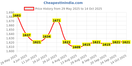 amazon.in Enakshi 12 Pin Speedweve Type Loom DIY Tool with Wood Disc Darning DIY Crafts Making Price History Graph from 29 May 2025 to 14 Oct 2025