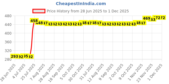 amazon.in Enakshi 1Pair Car Battery Terminal Insulation Protector Sleeve Covers Black and Red 41mmx28mm|Collectibles Price History Graph from 28 Jun 2025 to 30 Nov 2025