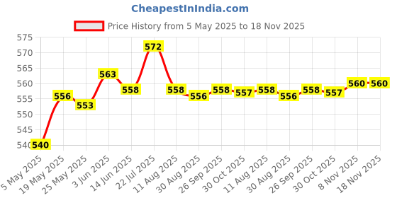 amazon.in Enakshi 1pc Multifunction Adapter Cable Alligator Clip for Imax B6 Balance Charger|Collectibles Price History Graph from 5 May 2025 to 18 Nov 2025