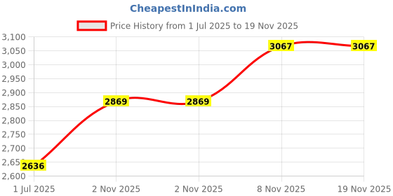 amazon.in Enakshi 1x Gazebos Tent 3x2M Camping Outdoor Canopy Mesh Side Wall Party White | Home & Garden | Yard, Garden & Outdoor Living | Garden Structures & Shade | Awnings & Canopies Price History Graph from 1 Jul 2025 to 18 Nov 2025