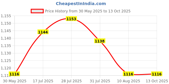 amazon.in Enakshi 1x PVC Rubber Printmaking Stamping Gluing Roller Press Block Brayer 20cm Price History Graph from 30 May 2025 to 12 Oct 2025