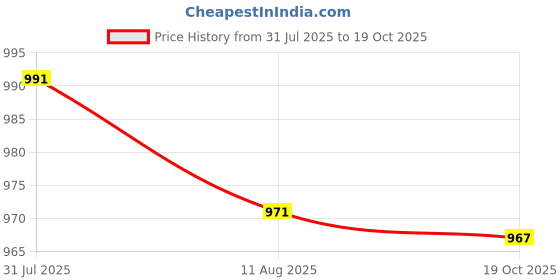 amazon.in Enakshi 25 Sheets Variegated Gold Leaf for Arts Gilding Crafting Decoration 5.5 1" Price History Graph from 31 Jul 2025 to 19 Oct 2025