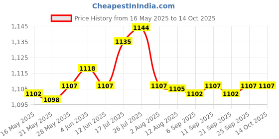 amazon.in Enakshi 2Pcs Garden Fence Wire Twisting Comfortably Comapct Strong T Post Clips Tool|Home & Garden | Tools | Hand Tools | Other Hand Tools Price History Graph from 16 May 2025 to 14 Oct 2025