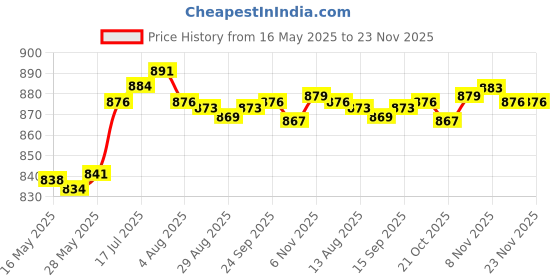 amazon.in Enakshi 2x Lamp Shade Ring Set Lampshade Frame Ring for Light Cage Guard Bar Bedroom Diameter 5.91inch|Home & Garden | Lamps, Lighting & Ceiling Fans | Lamp Shades Price History Graph from 16 May 2025 to 22 Nov 2025