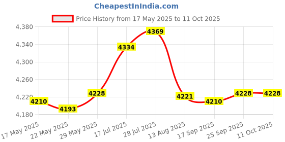 amazon.in Enakshi 30g X 0.001g Digital Reloading Milligram Scale for Powder Lab Jewelry, Precise Reading|Collectibles Price History Graph from 17 May 2025 to 11 Oct 2025