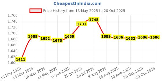 amazon.in Enakshi 4 Pieces Furniture Leveler Legs Adjustable Supporting Feet for Sofa Couch B |Home & Garden | Furniture | Furniture Parts & Accessories Price History Graph from 13 May 2025 to 19 Oct 2025