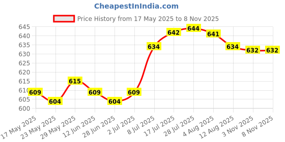 amazon.in enakshi (label) Enakshi 40pcs Carp Fishing Tackle Safety Lead Clips Quick Swivels Anti-Tangle Sleeve Kit|Collectibles enakshi (label) Price History Graph from 17 May 2025 to 7 Nov 2025