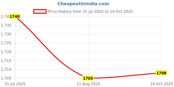 amazon.in Enakshi 50 Sheets Variegated Gold Leaf for Arts Gilding Crafting Decoration 5.5'' B Price History Graph from 31 Jul 2025 to 19 Oct 2025