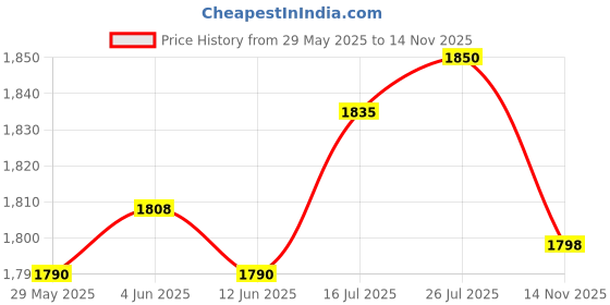 amazon.in Enakshi 50x Smooth Blank Peg Doll Painting Wooden Craft Arts Figures Crafting Dolls Price History Graph from 29 May 2025 to 14 Nov 2025