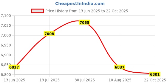 amazon.in Enakshi 5pcs Decorative Pebbles Cobblestone Stone Home Decors Landscaping White Price History Graph from 13 Jun 2025 to 22 Oct 2025