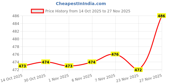 amazon.in Enakshi 5Pcs/Pack M6x30mm Nozzle Throat with PTFE Tube for 3D Printer Extruder 1.75mm Filament MK8|Collectibles Price History Graph from 14 Oct 2025 to 27 Nov 2025