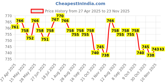 amazon.in Enakshi 80W Ceramic Heat EMITTER BROODER Infrared LAMP Bulb Reptile PET COOP Grow |Pet Supplies | Reptile Supplies Price History Graph from 27 Apr 2025 to 22 Nov 2025