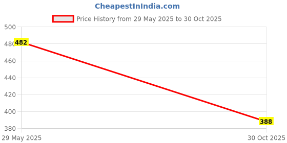 amazon.in Enakshi 8.5cm Metal Frame Clasp for Purse Handle Bag Candy Bead Head Deep Purple Price History Graph from 29 May 2025 to 30 Oct 2025