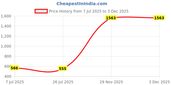 amazon.in Enakshi 9mm Anti-Slip Screw in Tire Stud Snow Trim Wheel Tyres for Bicycles Scooters Collectibles Price History Graph from 7 Jul 2025 to 29 Nov 2025