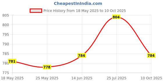 amazon.in Enakshi Acrylic Makeup Foundation Mixing Palette with Rod Kit Durable Accessories (Palettes) Price History Graph from 18 May 2025 to 10 Oct 2025