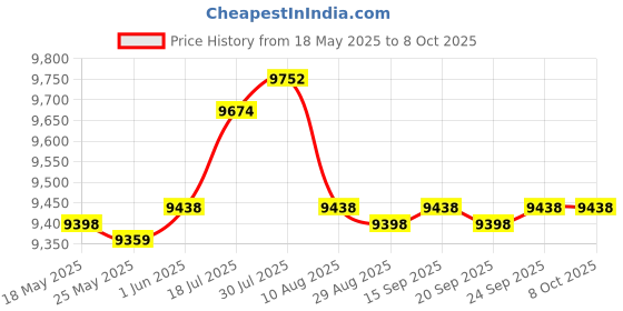 amazon.in Enakshi Action Figures Display Showcase Storage Wood for Diecast Toys 66 grids |Home & Garden | Kitchen, Dining & Bar | Kitchen Storage & Organization | Racks & Holders Price History Graph from 18 May 2025 to 8 Oct 2025