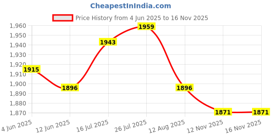 amazon.in Enakshi Adjustable Belt Leather Cutter Strap Craft Cutting Tool Unfinished Wood Handle | Crafts | Leathercrafts | Leathercraft Tools | Other Leather Tools Price History Graph from 4 Jun 2025 to 15 Nov 2025
