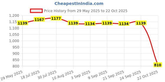 amazon.in Enakshi Adjustable Lockable Steel Divider Wing Leather Compass 100mm Price History Graph from 29 May 2025 to 22 Oct 2025