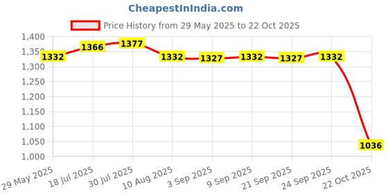 amazon.in Enakshi Adjustable Lockable Steel Divider Wing Leather Compass 150mm Price History Graph from 29 May 2025 to 22 Oct 2025