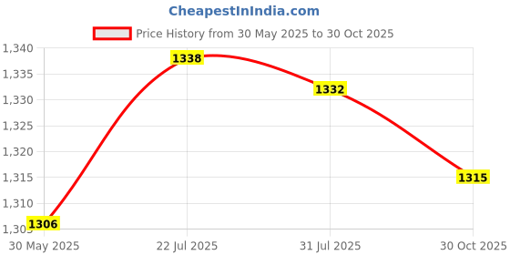 amazon.in Enakshi Aluminum Movement with Pointer for Quartz Wall Clock Repair Replacements Price History Graph from 30 May 2025 to 30 Oct 2025