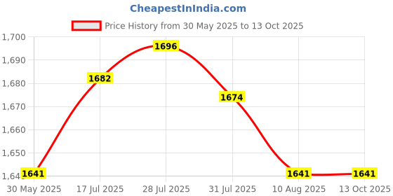 amazon.in Enakshi Aluminum Silk Printing Frame with 110 White Mesh Screen Print Kit 20x30cm Price History Graph from 30 May 2025 to 12 Oct 2025