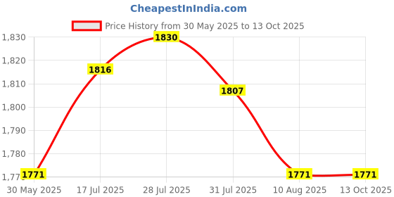 amazon.in Enakshi Aluminum Silk Printing Frame with 110 White Mesh Screen Print Kit 25x35cm Price History Graph from 30 May 2025 to 12 Oct 2025