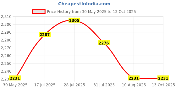 amazon.in Enakshi Aluminum Silk Printing Frame with 110 White Mesh Screen Print Kit 30x40cm Price History Graph from 30 May 2025 to 13 Oct 2025