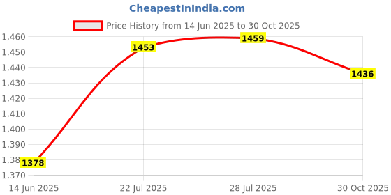 amazon.in Enakshi Aluminum Tricycle Landing Gear Kit with Wheels for Cessna 182 RC Airplane Model Accessories|Collectibles Price History Graph from 14 Jun 2025 to 30 Oct 2025