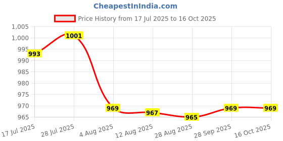 amazon.in Enakshi Automatic Floating Ball Durable Male Thread for Aquaculture Accs Replace 3/4 Interior Side" | Yard, Garden & Outdoor Living | Pools & Spas | Pool Equipment & Parts | Other Pool Equipment Price History Graph from 17 Jul 2025 to 16 Oct 2025