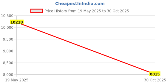 amazon.in Enakshi Automatic Intelligent Egg Incubator Small Egg Hatcher Machine for Duck Goose 30eggs|Pet Supplies | Bird Supplies | Incubators Price History Graph from 19 May 2025 to 30 Oct 2025