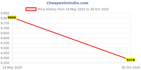 amazon.in Enakshi Automatic Intelligent Egg Incubator Small Egg Hatcher Machine for Goose Farm 36eggs|Pet Supplies | Bird Supplies | Incubators Price History Graph from 19 May 2025 to 30 Oct 2025