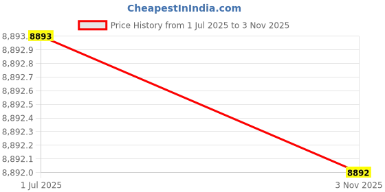 amazon.in Enakshi Awnings No Brackets for Sunlight Snowing Rain Awning Door Canopy Patio Awning Canopy Vertical 500X800mm|Home & Garden | Garden Structures & Shade | Awnings & Canopies Price History Graph from 1 Jul 2025 to 3 Nov 2025