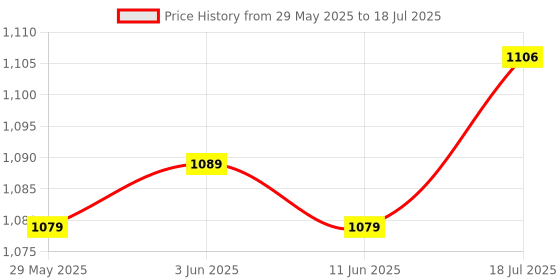 amazon.in Enakshi Bias Binder Binding Attachment Folder for Industrial Sewing Machine Size 5 Price History Graph from 29 May 2025 to 18 Jul 2025