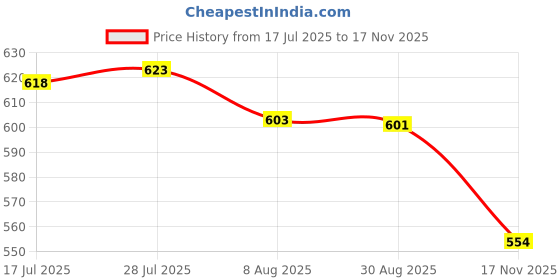 amazon.in Enakshi Bitcoin Resin Mold Keychain Crafts Earrings Necklace Jewelry Making Pendant | Crafts | Multi-Purpose Craft Supplies | Crafting Pieces | Resin Craft Molds & Supplies Price History Graph from 17 Jul 2025 to 17 Nov 2025