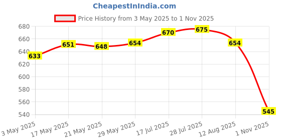 amazon.in Enakshi Camera Waterproof Case Cover for GoPro Sjcam Xiaomi Yi Diving Housing Silicone Protector Shell Kit|Collectibles Price History Graph from 3 May 2025 to 1 Nov 2025