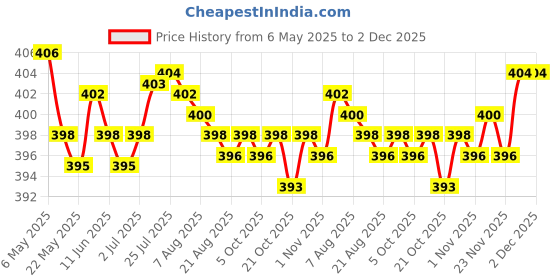 amazon.in Enakshi Charger Cable for Nintendo DSi NDSi Charging Cord Power Wire Compact Design Lead 1.2m Length|Collectibles Price History Graph from 6 May 2025 to 2 Dec 2025