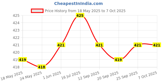 amazon.in Enakshi Clay Cutter Wire with Blue Rubber Handle Cutting Tool for Pottery Tool | Crafts | Sculpting, Molding & Ceramics | Ceramics & Pottery | Pottery Tools & Sets Price History Graph from 18 May 2025 to 7 Oct 2025