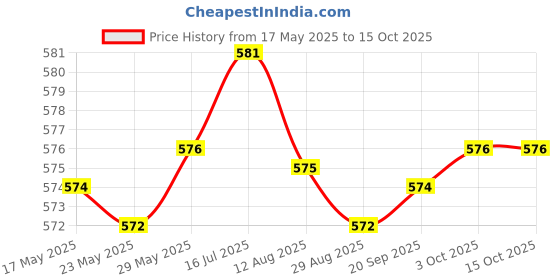 amazon.in Enakshi Clear Vinyl Transfer Paper w/Alignment Grid | Crafts | Scrapbooking & Paper Crafts | Die Cutting & Embossing | Die Cutting Vinyl Price History Graph from 17 May 2025 to 15 Oct 2025