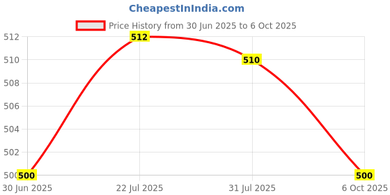 amazon.in Enakshi Clock Movement Mechanism Wall Clock Watchmaker Repair Replacement Parts Price History Graph from 30 Jun 2025 to 6 Oct 2025