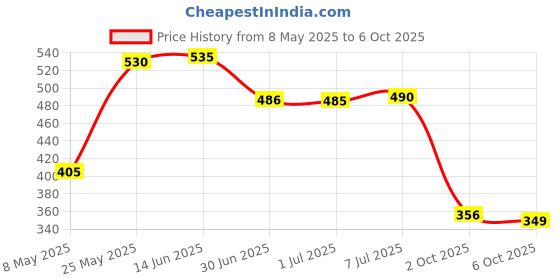 amazon.in Enakshi Dentistry Exam Open Pulp Root Canal Model in Vitro Dental Pulp Cavity 0.4Ã—0.4Ã—1.6 inches Collectibles Price History Graph from 8 May 2025 to 6 Oct 2025
