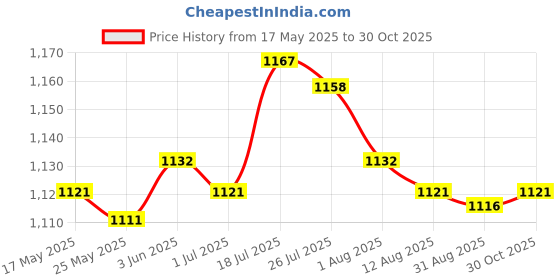 amazon.in Enakshi Denture Case Retainer Case Orthodontic Denture Cup for Dentures Traveling Pink |Health & Beauty | Oral Care | Denture Care Price History Graph from 17 May 2025 to 30 Oct 2025