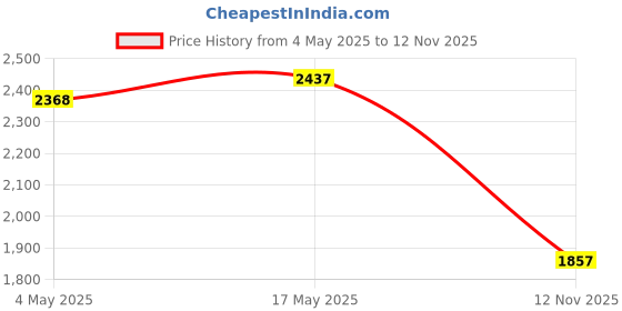 amazon.in Enakshi DIY Latch Hook Kit Throw Pillow Cover Craft for Embroidery Carpet Brid | Crafts | Needlecrafts & Yarn | Rug Making | Latch Hooking | Latch Hooking Kits Price History Graph from 4 May 2025 to 12 Nov 2025