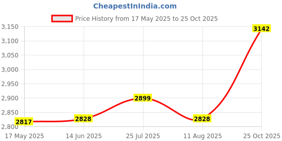 amazon.in Enakshi Durable Snow Sledge Toboggan Grass Sand Downhill Sliding Sledge Sleigh Blue Sporting Goods | Winter Sports | Sleds & Snow Tubes Price History Graph from 17 May 2025 to 25 Oct 2025