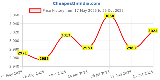 amazon.in Enakshi Durable Snow Sledge Toboggan Grass Sand Downhill Sliding Sledge Sleigh Pink Sporting Goods | Winter Sports | Sleds & Snow Tubes Price History Graph from 17 May 2025 to 25 Oct 2025