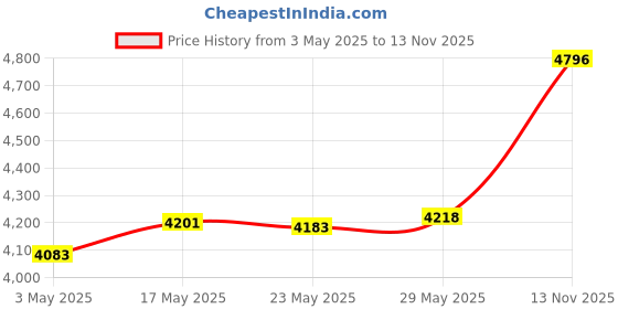 amazon.in Enakshi Egg Incubator Egg Turner Egg Hatcher Temperature Control Hatching for Duck Automatic |Pet Supplies | Bird Supplies | Incubators Price History Graph from 3 May 2025 to 13 Nov 2025