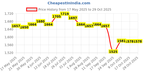 amazon.in enakshi (label) Enakshi Elliptical Trainer Pedals Durable Replace for Office Parts |Sporting Goods | Fitness Running & Yoga | Cardio Equipment | Ellipticals enakshi (label) Price History Graph from 17 May 2025 to 29 Oct 2025